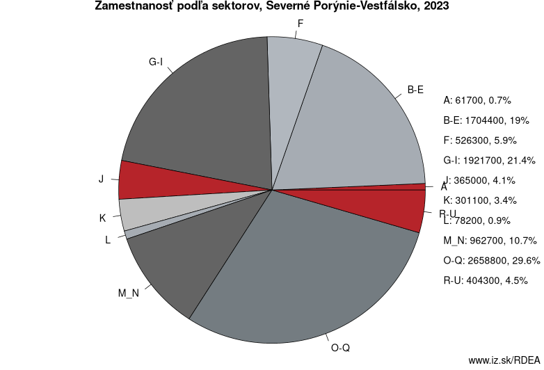 Zamestnanosť podľa sektorov, Severné Porýnie-Vestfálsko, 2022