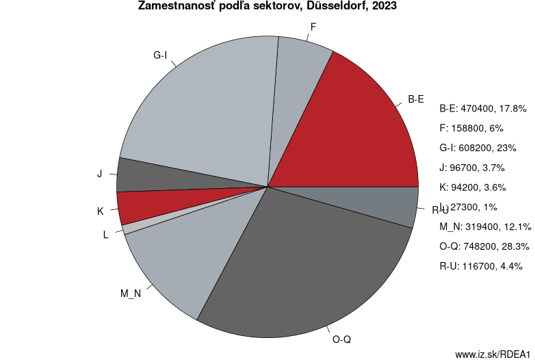 Zamestnanosť podľa sektorov, Düsseldorf, 2022