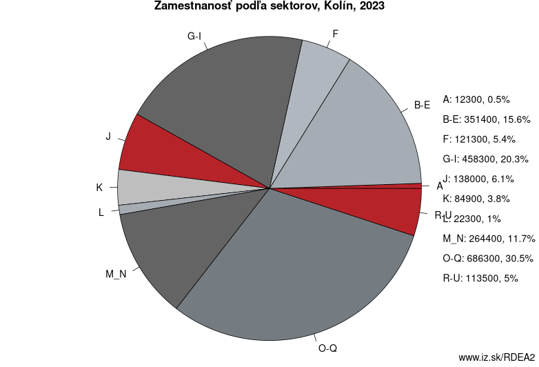 Zamestnanosť podľa sektorov, Kolín, 2021