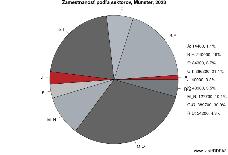Zamestnanosť podľa sektorov, Münster, 2021