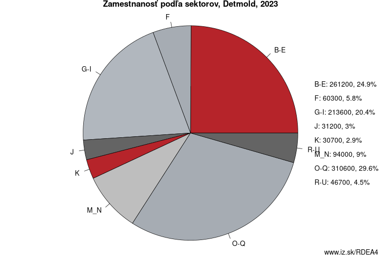 Zamestnanosť podľa sektorov, Detmold, 2021