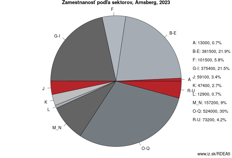 Zamestnanosť podľa sektorov, Arnsberg, 2022
