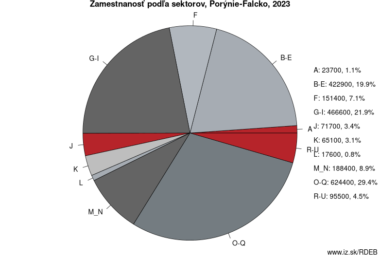 Zamestnanosť podľa sektorov, Porýnie-Falcko, 2022