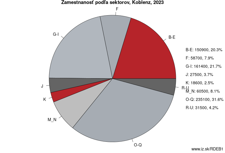 Zamestnanosť podľa sektorov, Koblenz, 2022
