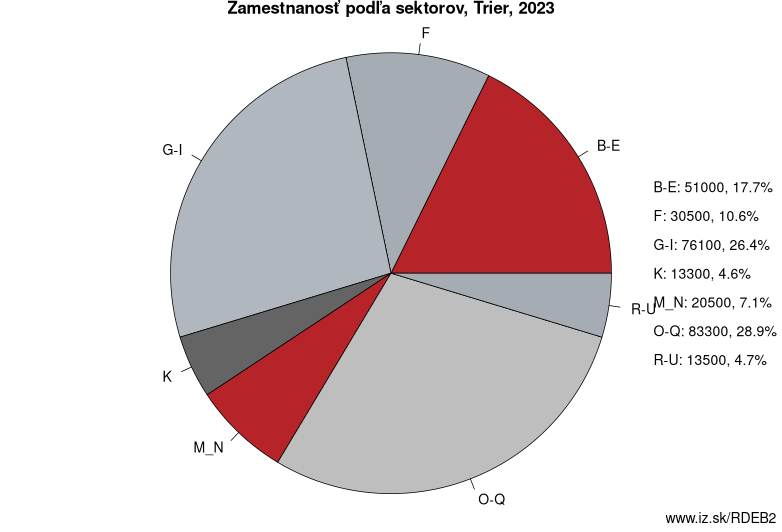 Zamestnanosť podľa sektorov, Trier, 2023