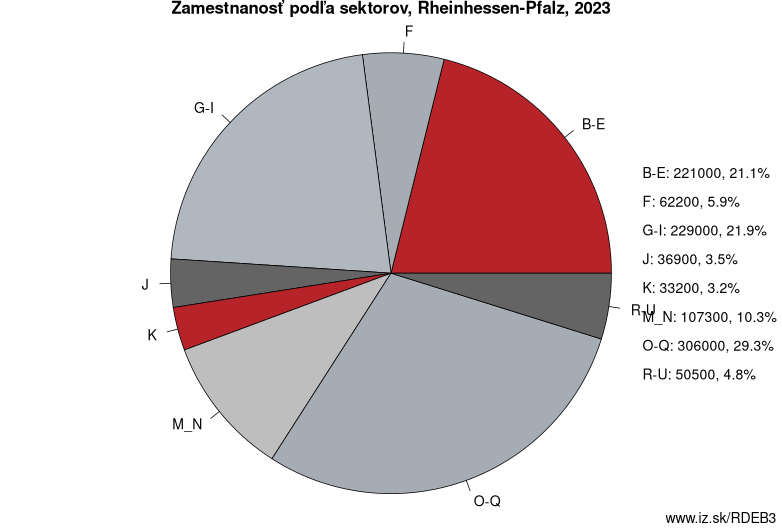 Zamestnanosť podľa sektorov, Rheinhessen-Pfalz, 2022