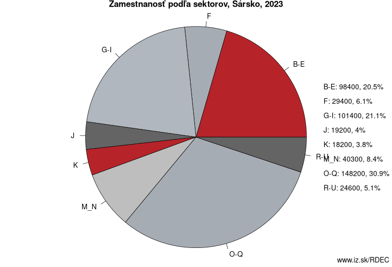 Zamestnanosť podľa sektorov, Sársko, 2020