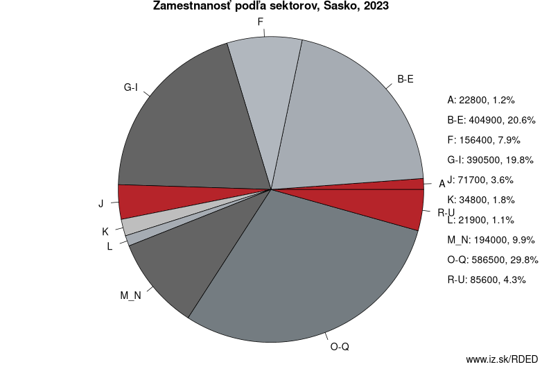 Zamestnanosť podľa sektorov, Sasko, 2022