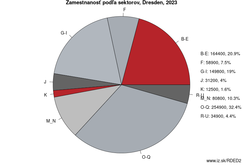 Zamestnanosť podľa sektorov, Dresden, 2023