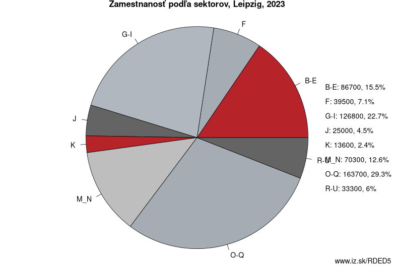 Zamestnanosť podľa sektorov, Leipzig, 2021