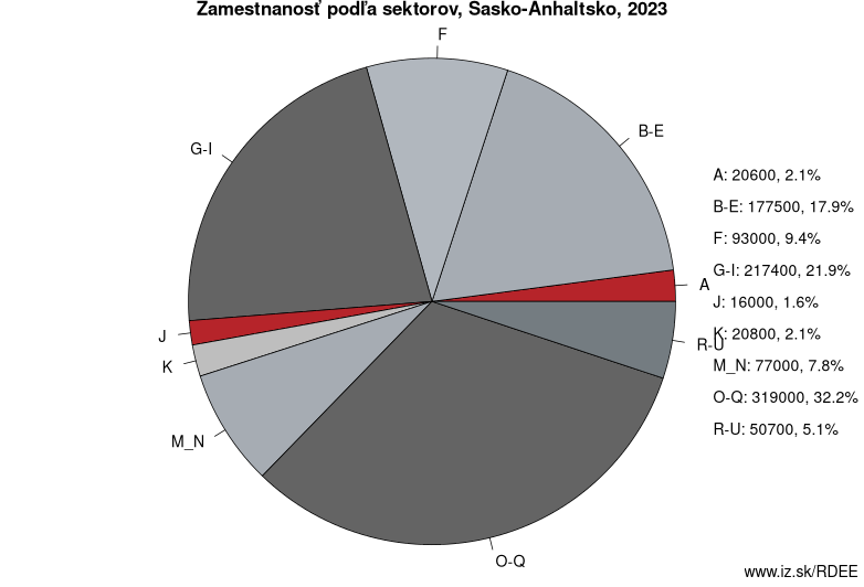 Zamestnanosť podľa sektorov, Sasko-Anhaltsko, 2020