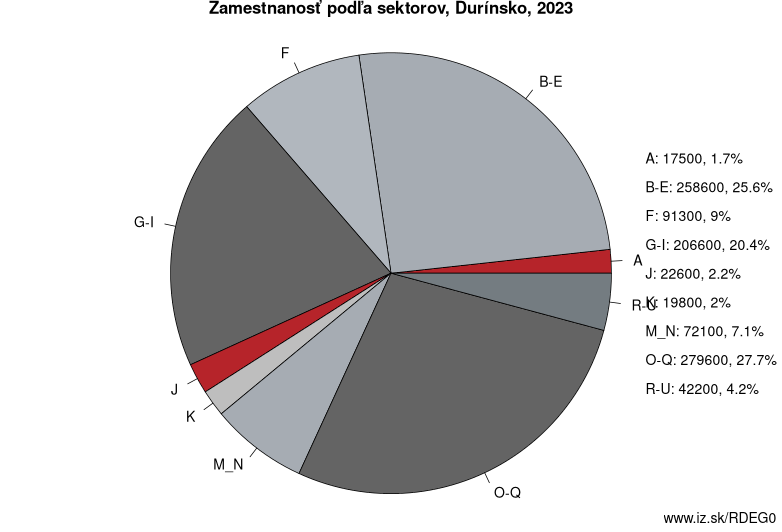 Zamestnanosť podľa sektorov, Durínsko, 2023