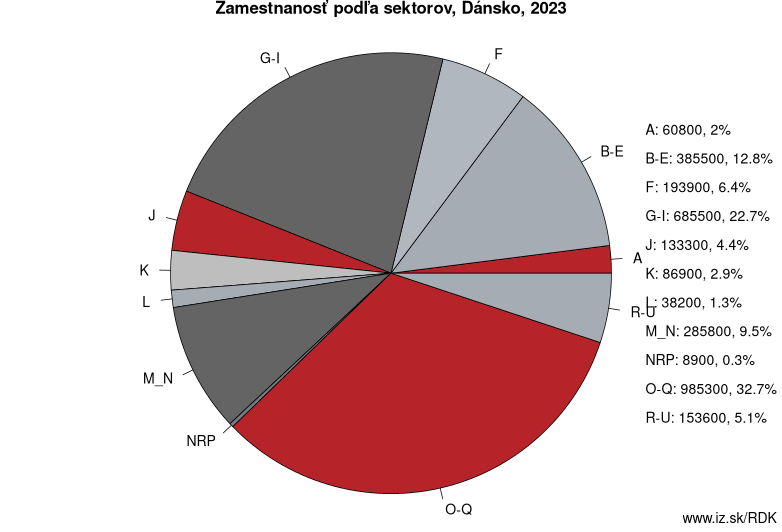 Zamestnanosť podľa sektorov, Dánsko, 2022