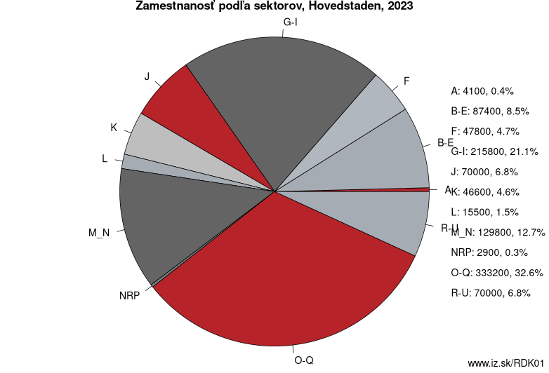 Zamestnanosť podľa sektorov, Hovedstaden, 2021