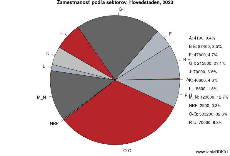 Zamestnanosť podľa sektorov, Hovedstaden, 2023