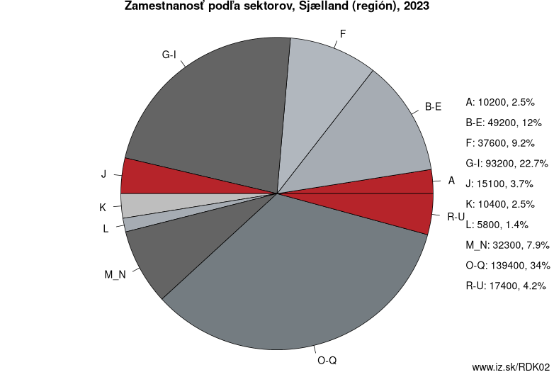 Zamestnanosť podľa sektorov, Sjælland (región), 2021