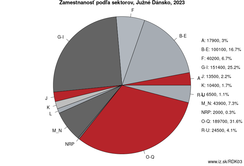 Zamestnanosť podľa sektorov, Južné Dánsko, 2022