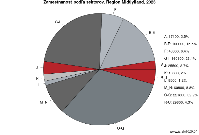 Zamestnanosť podľa sektorov, Region Midtjylland, 2021