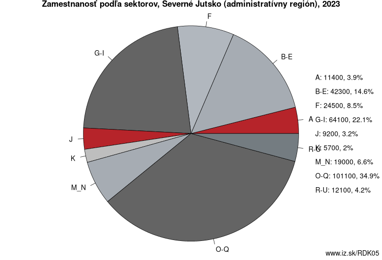 Zamestnanosť podľa sektorov, Severné Jutsko (administratívny región), 2022