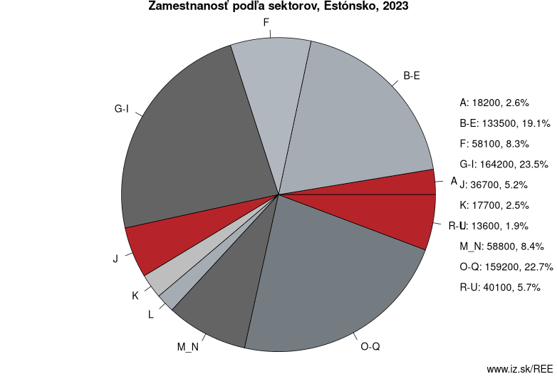 Zamestnanosť podľa sektorov, Estónsko, 2022