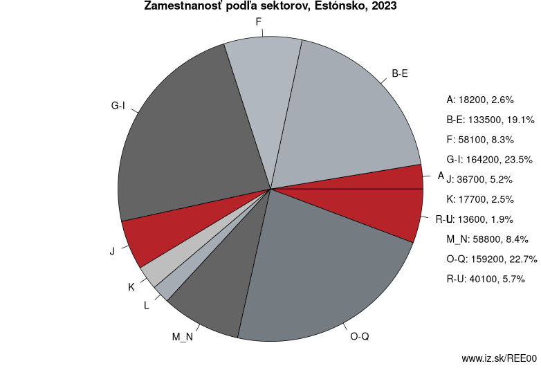 Zamestnanosť podľa sektorov, Estónsko, 2022