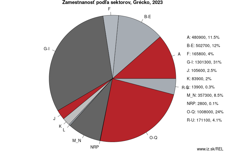 Zamestnanosť podľa sektorov, Grécko, 2022