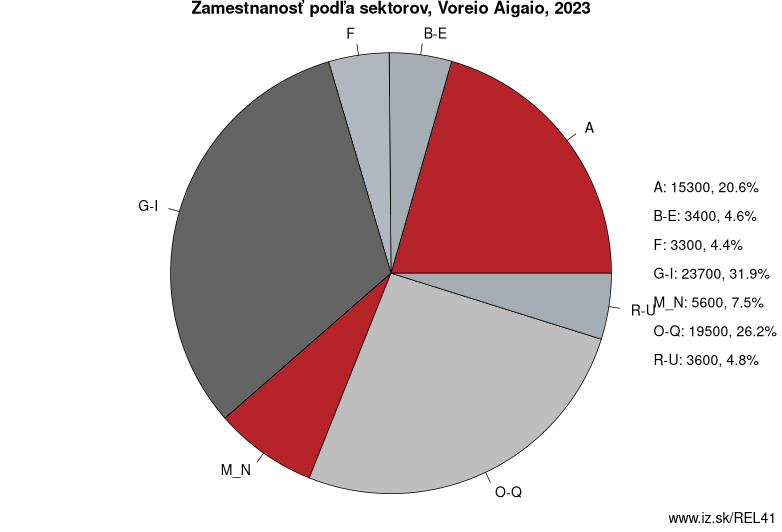 Zamestnanosť podľa sektorov, Voreio Aigaio, 2021