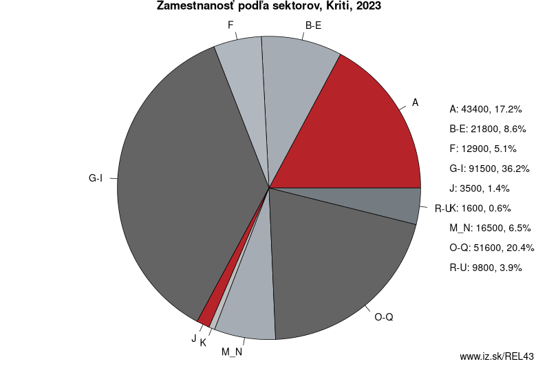 Zamestnanosť podľa sektorov, Kriti, 2023