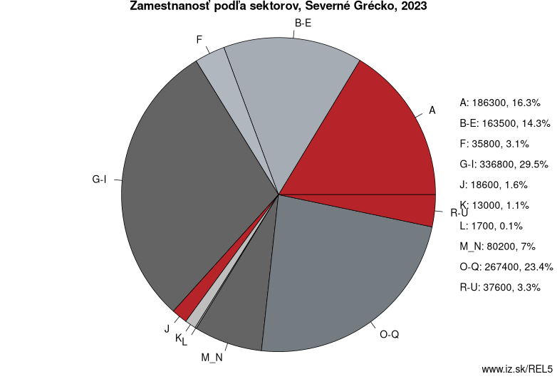 Zamestnanosť podľa sektorov, Severné Grécko, 2022