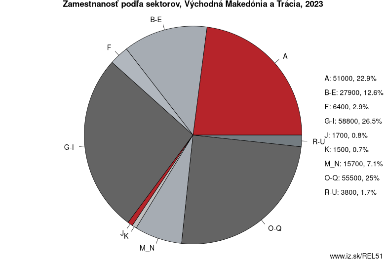 Zamestnanosť podľa sektorov, Východná Makedónia a Trácia, 2023