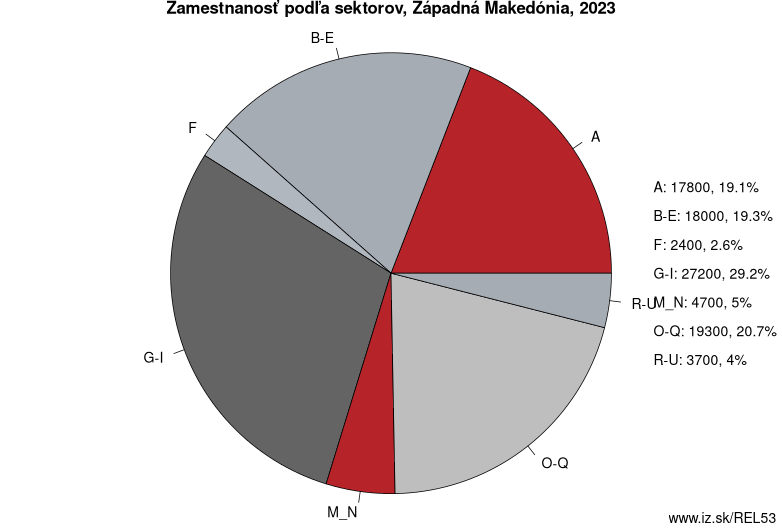 Zamestnanosť podľa sektorov, Západná Makedónia, 2022