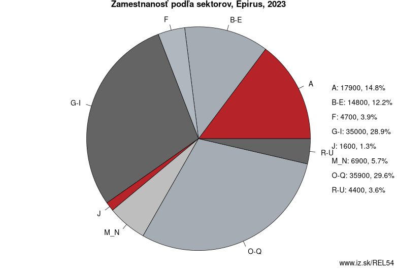 Zamestnanosť podľa sektorov, Epirus, 2023