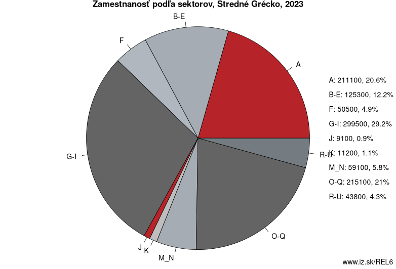 Zamestnanosť podľa sektorov, Stredné Grécko, 2022