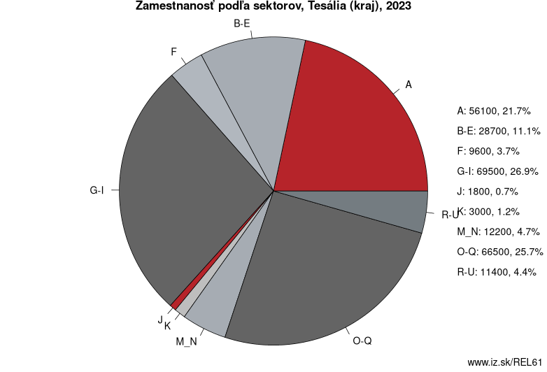 Zamestnanosť podľa sektorov, Tesália (kraj), 2020