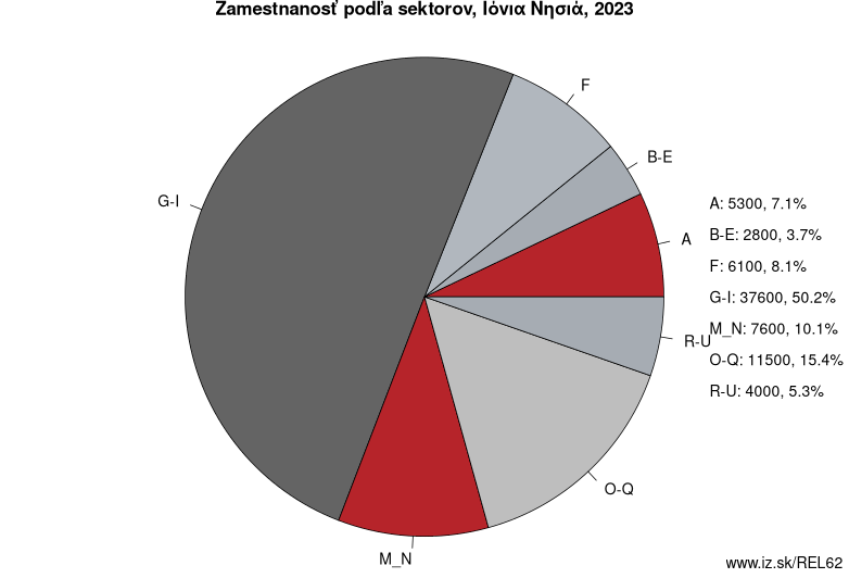 Zamestnanosť podľa sektorov, Ιόνια Νησιά, 2023