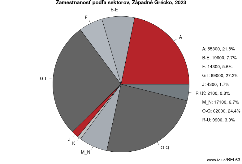 Zamestnanosť podľa sektorov, Západné Grécko, 2021