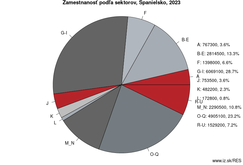 Zamestnanosť podľa sektorov, Španielsko, 2023