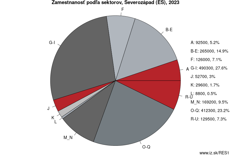 Zamestnanosť podľa sektorov, Severozápad (ES), 2022