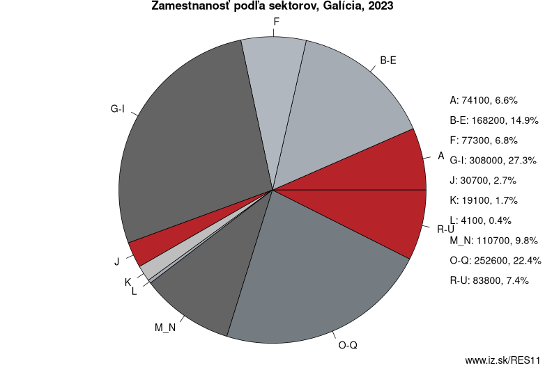 Zamestnanosť podľa sektorov, Galícia, 2023