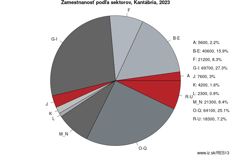 Zamestnanosť podľa sektorov, Kantábria, 2022