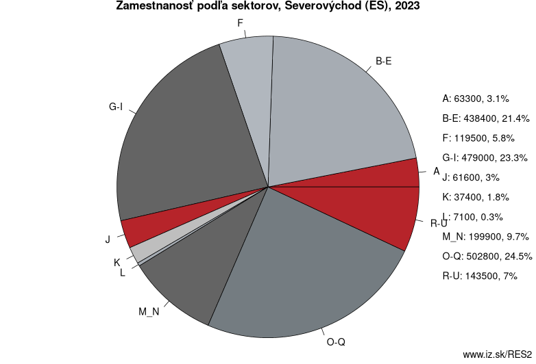 Zamestnanosť podľa sektorov, Severovýchod (ES), 2022