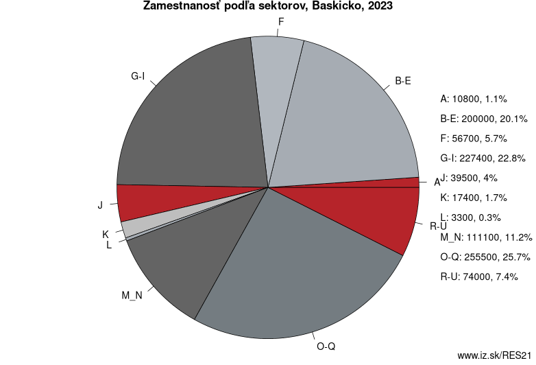 Zamestnanosť podľa sektorov, Baskicko, 2023