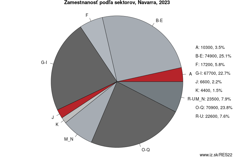 Zamestnanosť podľa sektorov, Comunidad Foral de Navarra, 2020