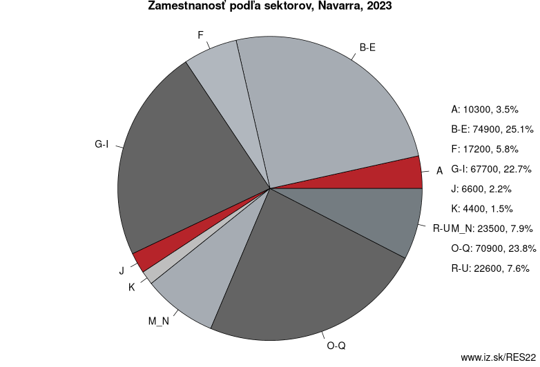 Zamestnanosť podľa sektorov, Navarra, 2023