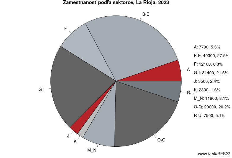 Zamestnanosť podľa sektorov, La Rioja, 2023