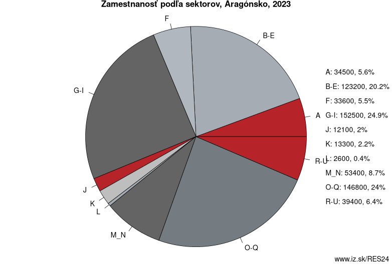 Zamestnanosť podľa sektorov, Aragónsko, 2021