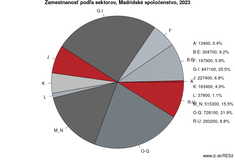 Zamestnanosť podľa sektorov, Madridské spoločenstvo, 2022