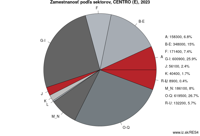 Zamestnanosť podľa sektorov, CENTRO (E), 2022