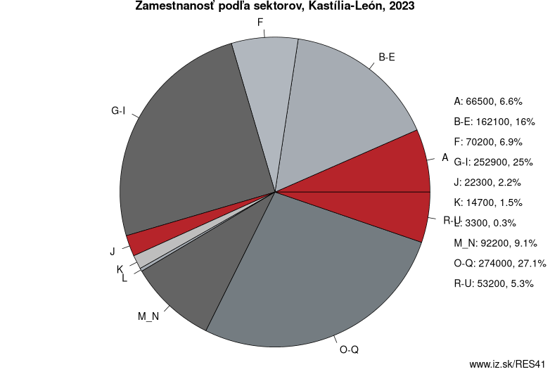 Zamestnanosť podľa sektorov, Kastília-León, 2023