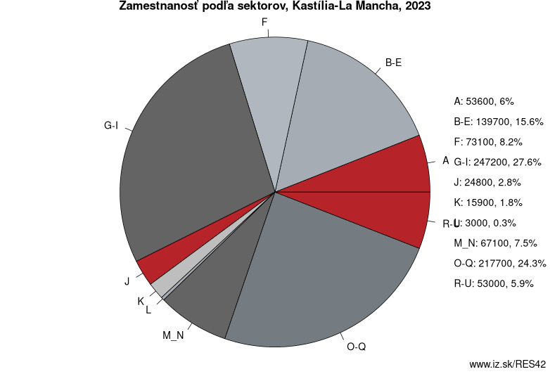 Zamestnanosť podľa sektorov, Kastília-La Mancha, 2022